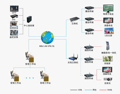 多媒體信息發(fā)布管理軟件